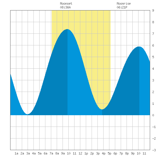 SE Paradise Island tide chart for Friday, December 9, 2022