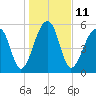 SE Paradise Island tide chart for Wednesday, January 11, 2023