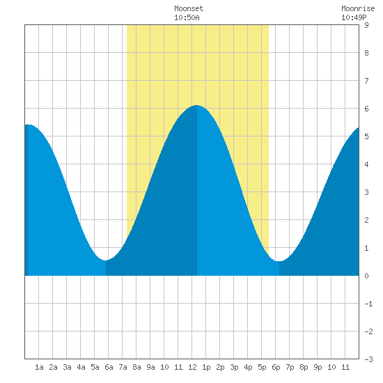 SE Paradise Island tide chart for Thursday, January 12, 2023
