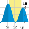 SE Paradise Island tide chart for Thursday, January 19, 2023