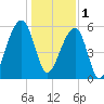 SE Paradise Island tide chart for Sunday, January 1, 2023