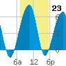 SE Paradise Island tide chart for Monday, January 23, 2023