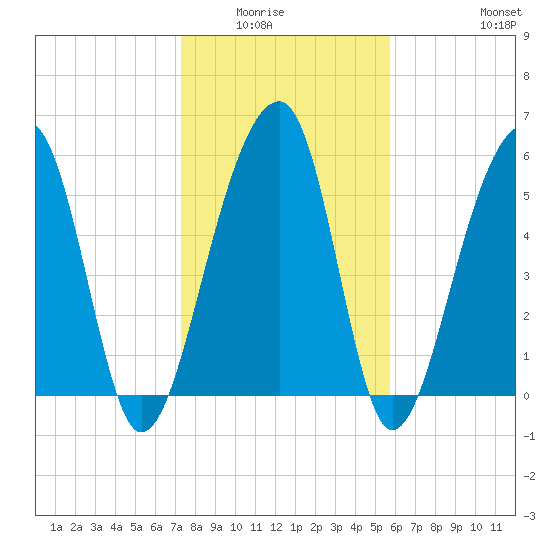 SE Paradise Island tide chart for Wednesday, January 25, 2023