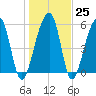 SE Paradise Island tide chart for Wednesday, January 25, 2023