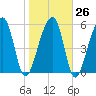SE Paradise Island tide chart for Thursday, January 26, 2023