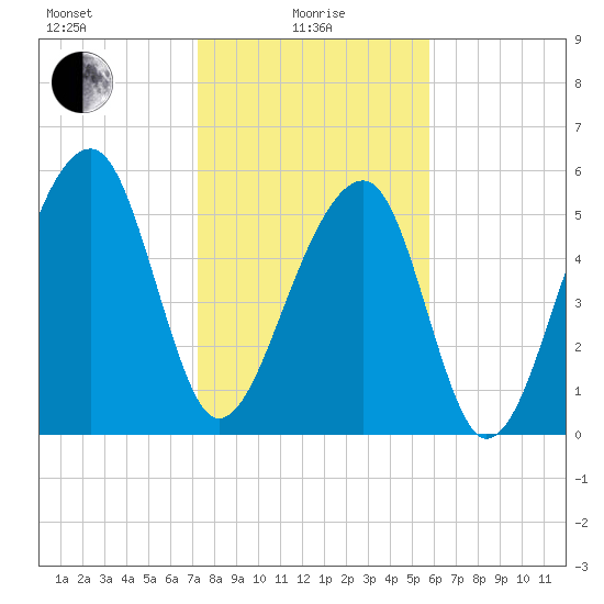 SE Paradise Island tide chart for Saturday, January 28, 2023