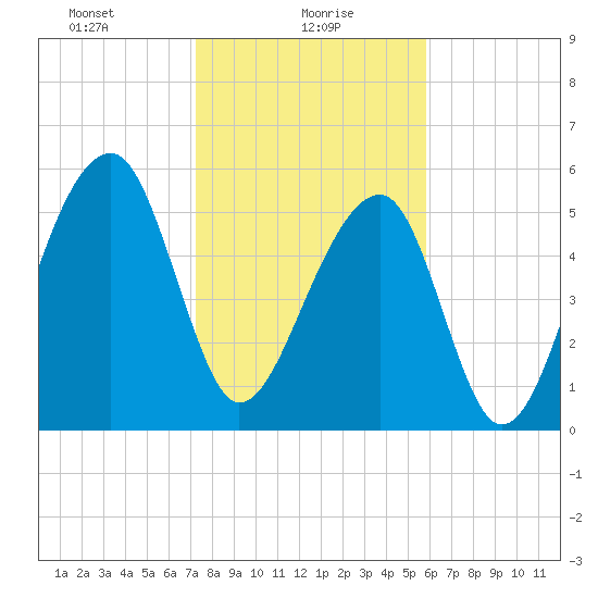 SE Paradise Island tide chart for Sunday, January 29, 2023