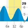 SE Paradise Island tide chart for Sunday, January 29, 2023