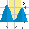 SE Paradise Island tide chart for Monday, January 2, 2023