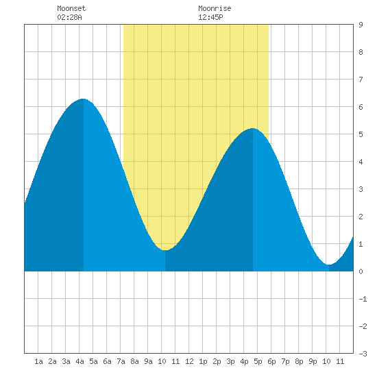 SE Paradise Island tide chart for Monday, January 30, 2023