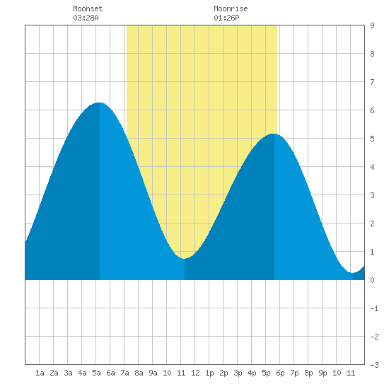 SE Paradise Island tide chart for Tuesday, January 31, 2023
