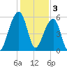 SE Paradise Island tide chart for Tuesday, January 3, 2023