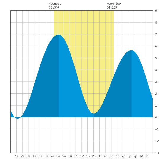 SE Paradise Island tide chart for Thursday, January 5, 2023