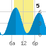 SE Paradise Island tide chart for Thursday, January 5, 2023