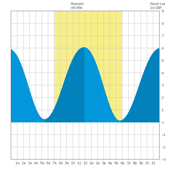 SE Paradise Island tide chart for Friday, February 10, 2023
