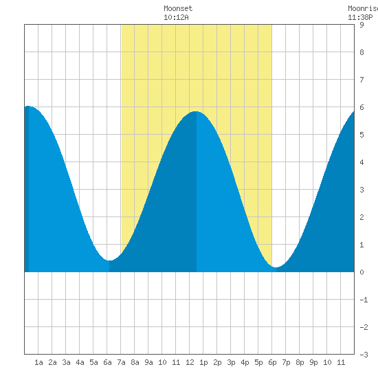 SE Paradise Island tide chart for Saturday, February 11, 2023