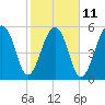 SE Paradise Island tide chart for Saturday, February 11, 2023