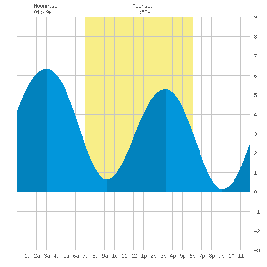 SE Paradise Island tide chart for Tuesday, February 14, 2023