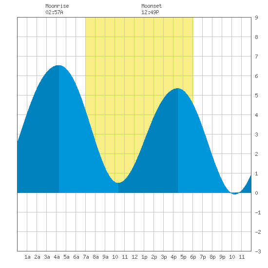 SE Paradise Island tide chart for Wednesday, February 15, 2023