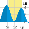 SE Paradise Island tide chart for Thursday, February 16, 2023