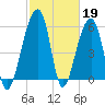 SE Paradise Island tide chart for Sunday, February 19, 2023