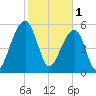 SE Paradise Island tide chart for Wednesday, February 1, 2023