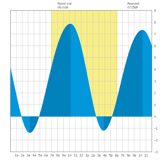 SE Paradise Island tide chart for Tuesday, February 21, 2023