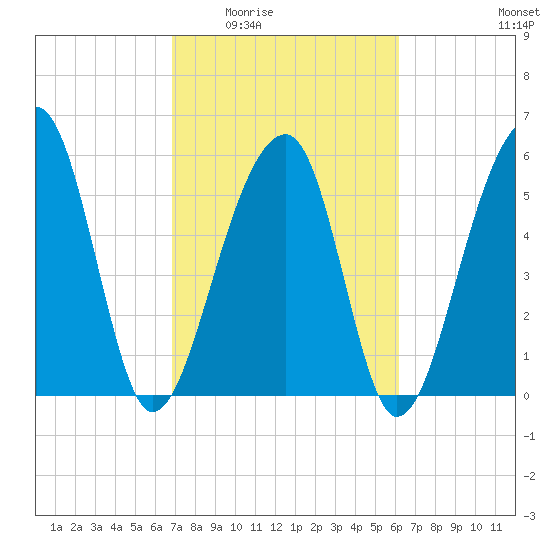 SE Paradise Island tide chart for Friday, February 24, 2023
