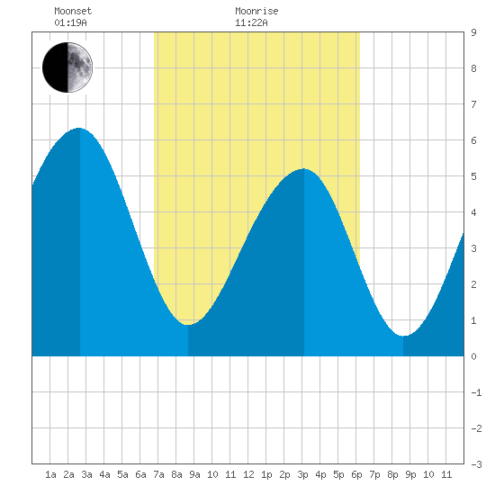 SE Paradise Island tide chart for Monday, February 27, 2023