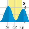 SE Paradise Island tide chart for Thursday, February 2, 2023