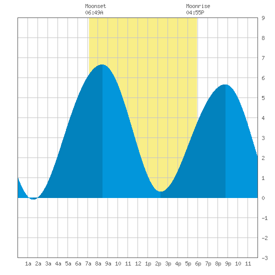 SE Paradise Island tide chart for Saturday, February 4, 2023