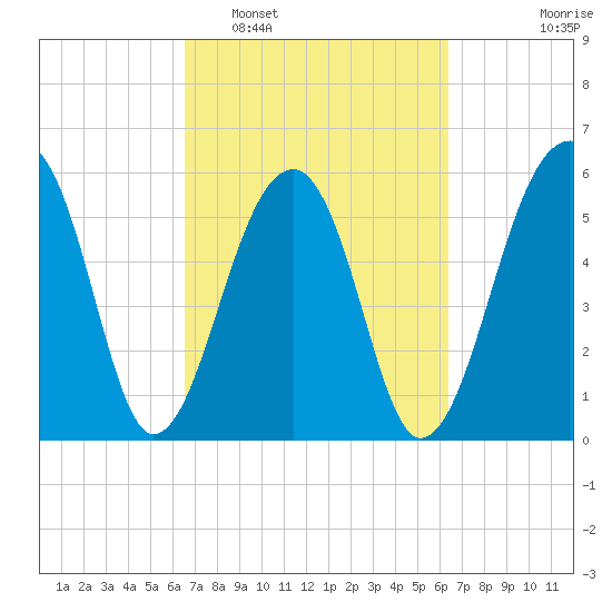 SE Paradise Island tide chart for Saturday, March 11, 2023