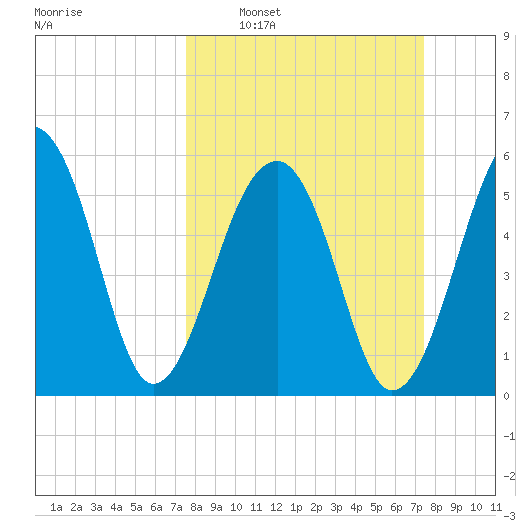 SE Paradise Island tide chart for Sunday, March 12, 2023