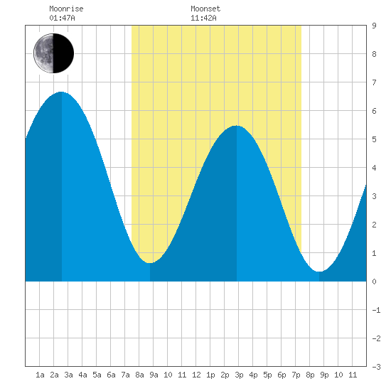 SE Paradise Island tide chart for Tuesday, March 14, 2023