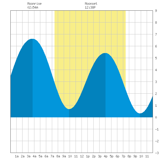 SE Paradise Island tide chart for Wednesday, March 15, 2023