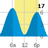 SE Paradise Island tide chart for Friday, March 17, 2023