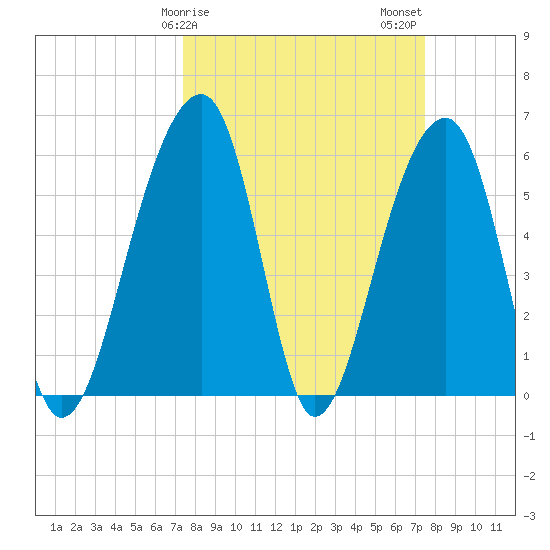 SE Paradise Island tide chart for Sunday, March 19, 2023