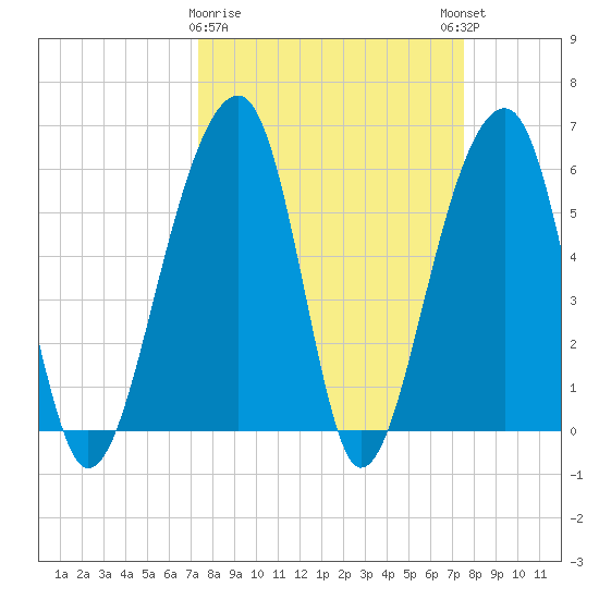 SE Paradise Island tide chart for Monday, March 20, 2023
