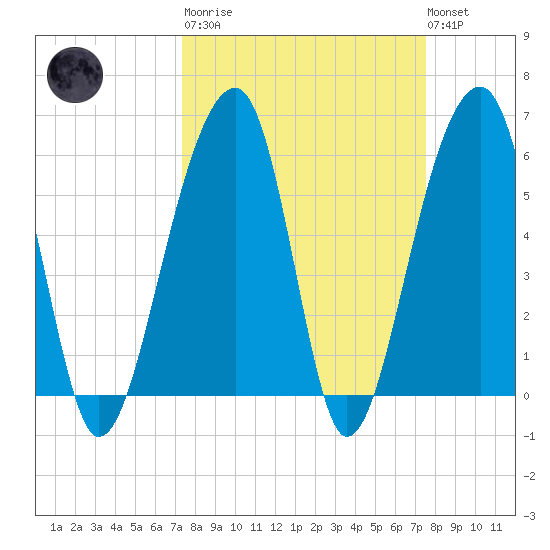 SE Paradise Island tide chart for Tuesday, March 21, 2023