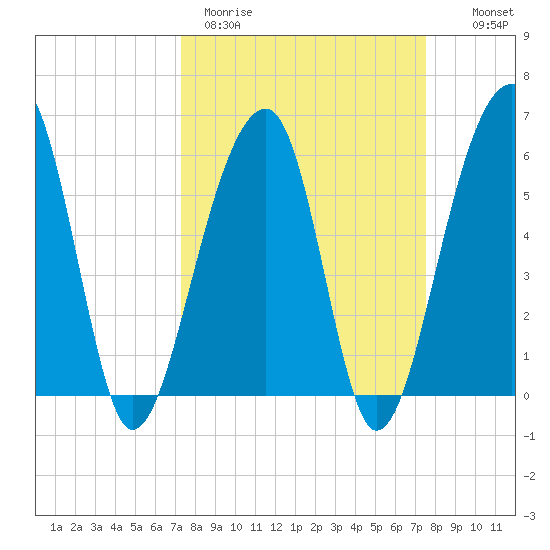 SE Paradise Island tide chart for Thursday, March 23, 2023