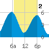 SE Paradise Island tide chart for Thursday, March 2, 2023