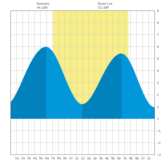 SE Paradise Island tide chart for Friday, March 31, 2023
