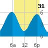 SE Paradise Island tide chart for Friday, March 31, 2023