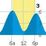 SE Paradise Island tide chart for Friday, March 3, 2023