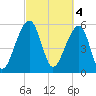 SE Paradise Island tide chart for Saturday, March 4, 2023