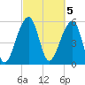 SE Paradise Island tide chart for Sunday, March 5, 2023