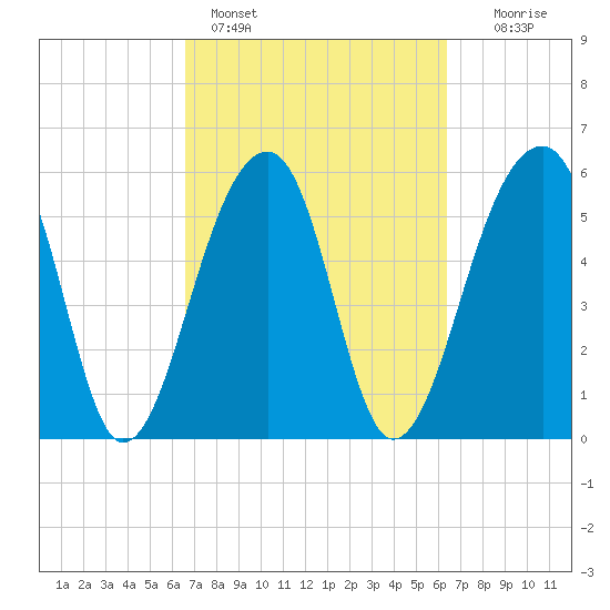 SE Paradise Island tide chart for Thursday, March 9, 2023
