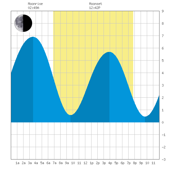 SE Paradise Island tide chart for Thursday, April 13, 2023