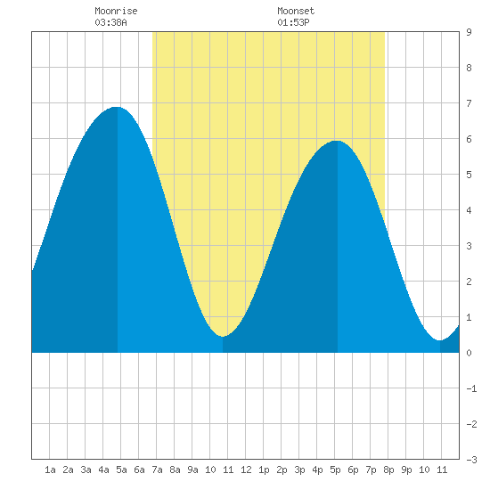SE Paradise Island tide chart for Friday, April 14, 2023