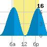 SE Paradise Island tide chart for Sunday, April 16, 2023